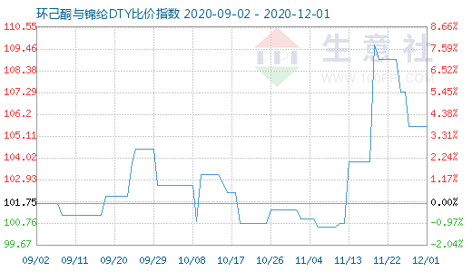 12月1日环己酮与锦纶DTY比价指数图