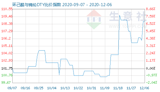 12月6日环己酮与锦纶DTY比价指数图