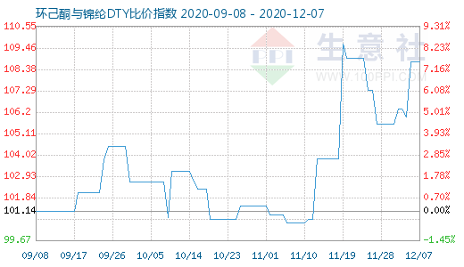 12月7日环己酮与锦纶DTY比价指数图