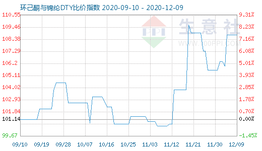 12月9日环己酮与锦纶DTY比价指数图