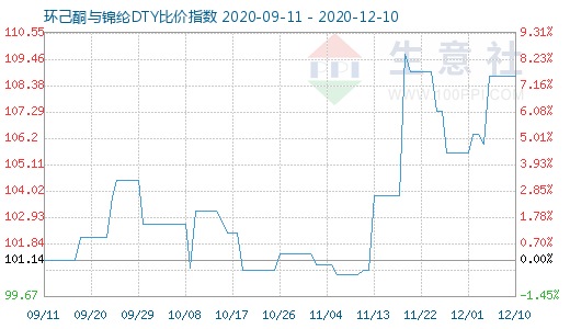 12月10日环己酮与锦纶DTY比价指数图