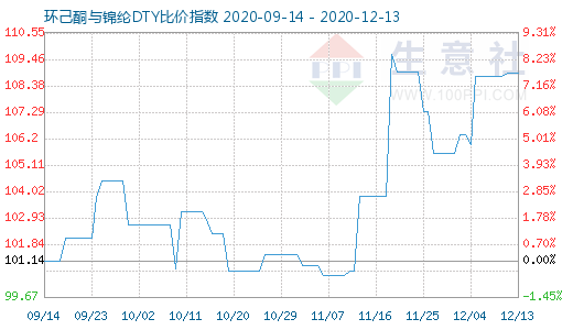 12月13日环己酮与锦纶DTY比价指数图