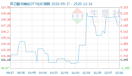 12月16日环己酮与锦纶DTY比价指数图