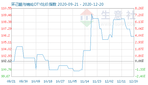 12月20日环己酮与锦纶DTY比价指数图