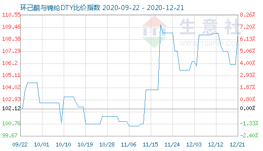 12月21日环己酮与锦纶DTY比价指数图