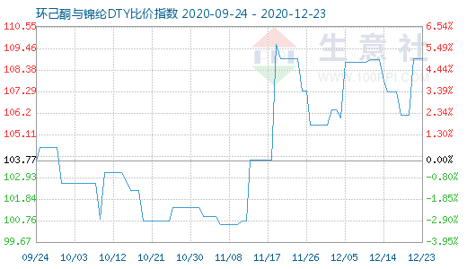 12月23日环己酮与锦纶DTY比价指数图