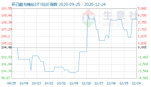 12月24日环己酮与锦纶DTY比价指数图