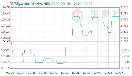 12月27日环己酮与锦纶DTY比价指数图