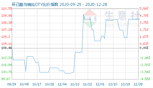 12月28日环己酮与锦纶DTY比价指数图