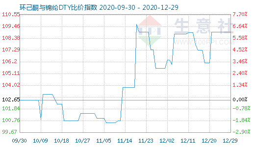 12月29日环己酮与锦纶DTY比价指数图