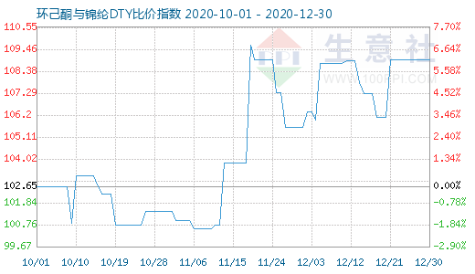 12月30日环己酮与锦纶DTY比价指数图