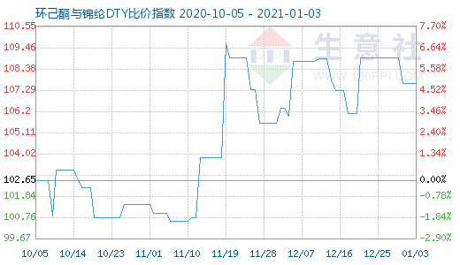 1月3日环己酮与锦纶DTY比价指数图