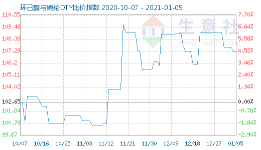 1月5日环己酮与锦纶DTY比价指数图