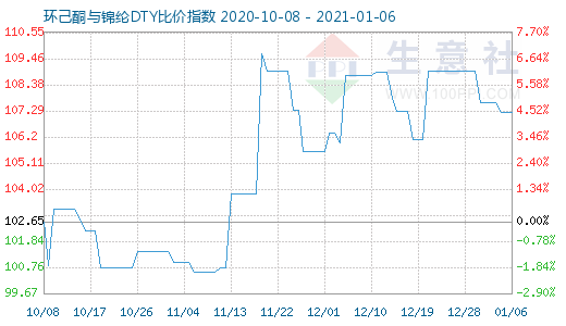 1月6日环己酮与锦纶DTY比价指数图