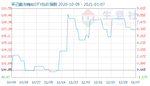 1月7日环己酮与锦纶DTY比价指数图