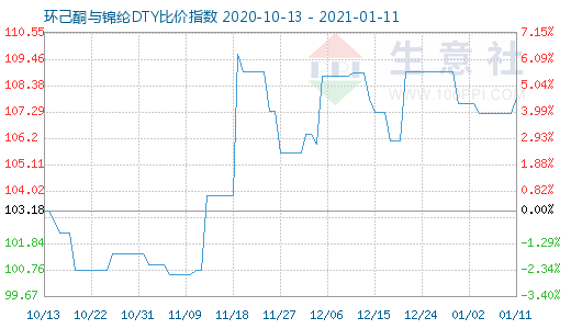 1月11日环己酮与锦纶DTY比价指数图