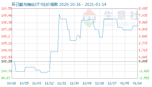 1月14日环己酮与锦纶DTY比价指数图