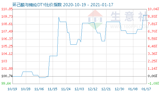 1月17日环己酮与锦纶DTY比价指数图