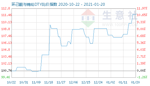 1月20日环己酮与锦纶DTY比价指数图