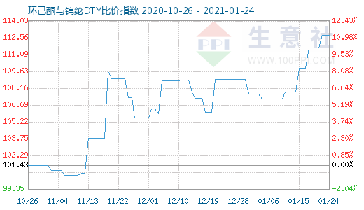 1月24日环己酮与锦纶DTY比价指数图