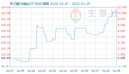 1月25日环己酮与锦纶DTY比价指数图