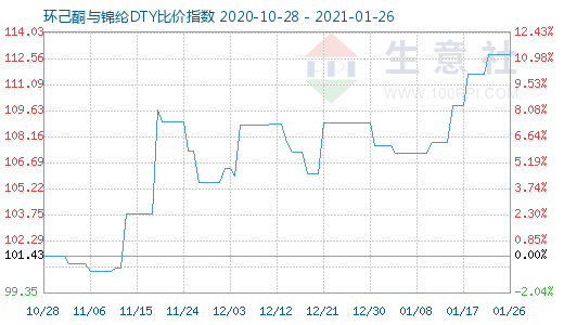 1月26日环己酮与锦纶DTY比价指数图