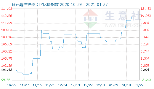 1月27日环己酮与锦纶DTY比价指数图