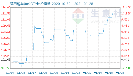 1月28日环己酮与锦纶DTY比价指数图