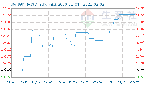 2月2日环己酮与锦纶DTY比价指数图