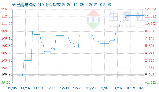 2月3日环己酮与锦纶DTY比价指数图