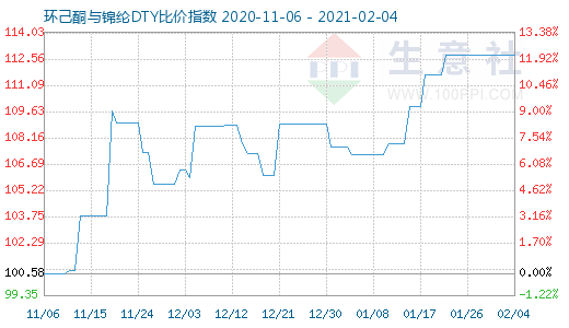 2月4日环己酮与锦纶DTY比价指数图