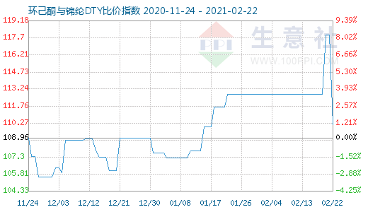 2月22日环己酮与锦纶DTY比价指数图