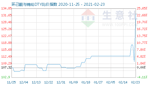 2月23日环己酮与锦纶DTY比价指数图