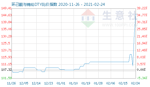 2月24日环己酮与锦纶DTY比价指数图