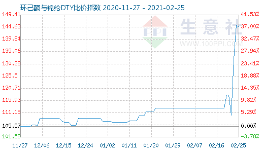 2月25日环己酮与锦纶DTY比价指数图