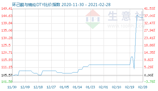 2月28日环己酮与锦纶DTY比价指数图