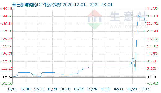 3月1日环己酮与锦纶DTY比价指数图