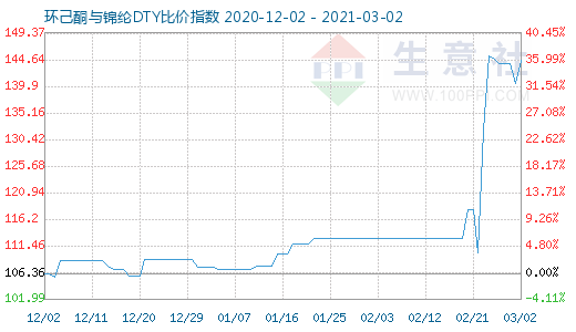 3月2日环己酮与锦纶DTY比价指数图