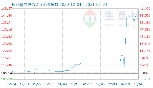 3月4日环己酮与锦纶DTY比价指数图