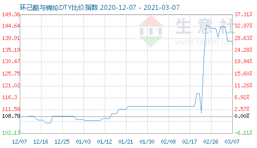 3月7日环己酮与锦纶DTY比价指数图