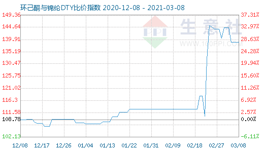 3月8日环己酮与锦纶DTY比价指数图