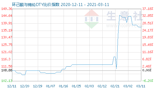 3月11日环己酮与锦纶DTY比价指数图