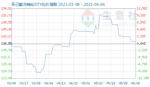 6月6日环己酮与锦纶DTY比价指数图