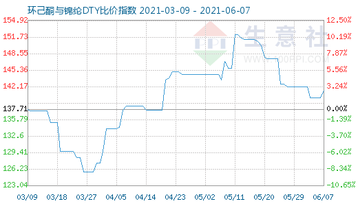 6月7日环己酮与锦纶DTY比价指数图