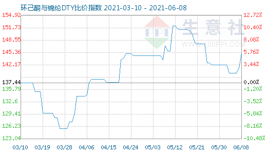 6月8日环己酮与锦纶DTY比价指数图