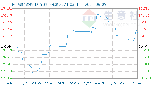 6月9日环己酮与锦纶DTY比价指数图