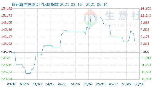 6月14日环己酮与锦纶DTY比价指数图