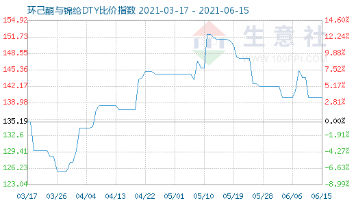 6月15日环己酮与锦纶DTY比价指数图