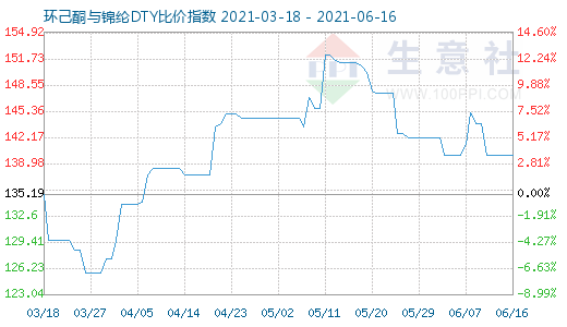 6月16日环己酮与锦纶DTY比价指数图