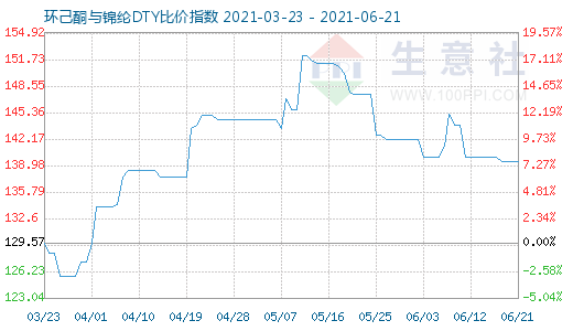 6月21日环己酮与锦纶DTY比价指数图